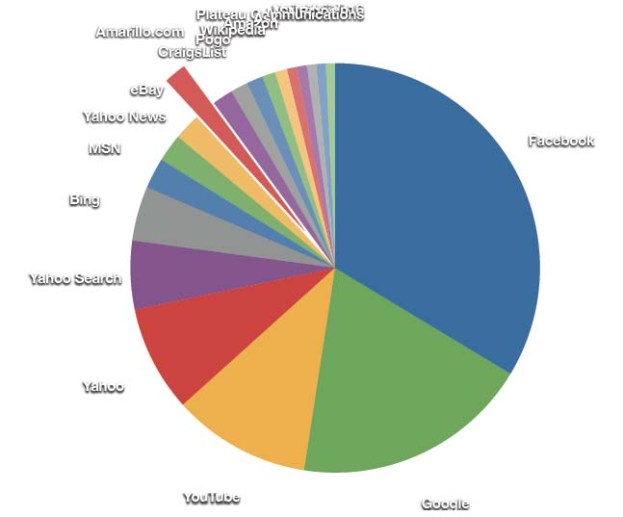 The top 20 sites in a typical Morris market, ranked by number of visits from local users. Facebook has almost 20 times as many visits by people in the market.