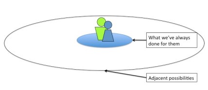 Draw a bigger circle around the desired customers Slide1