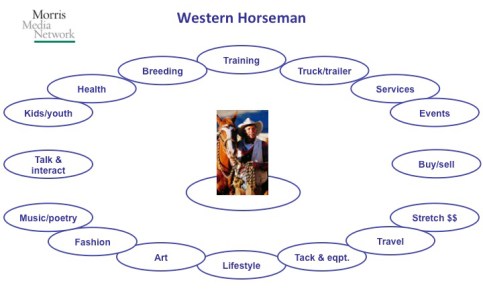 Western Horseman adjacencies