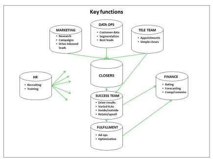 saturation sales structure diagram