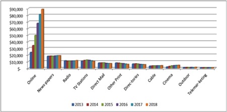 Local ad spending, 2013-2018 Untitled