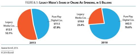 digital market share