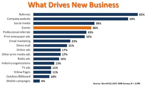 Borrell chart - what drives new business